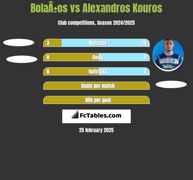 BolaÃ±os vs Alexandros Kouros h2h player stats