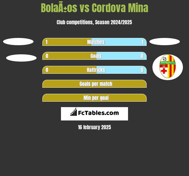 BolaÃ±os vs Cordova Mina h2h player stats