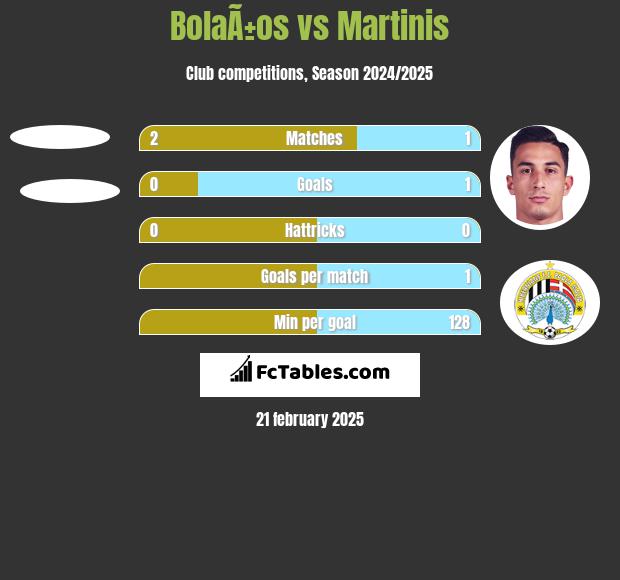 BolaÃ±os vs Martinis h2h player stats