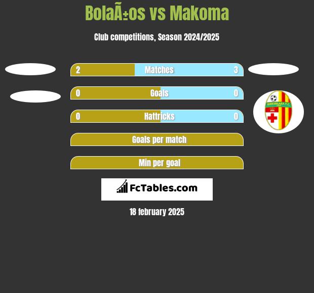 BolaÃ±os vs Makoma h2h player stats