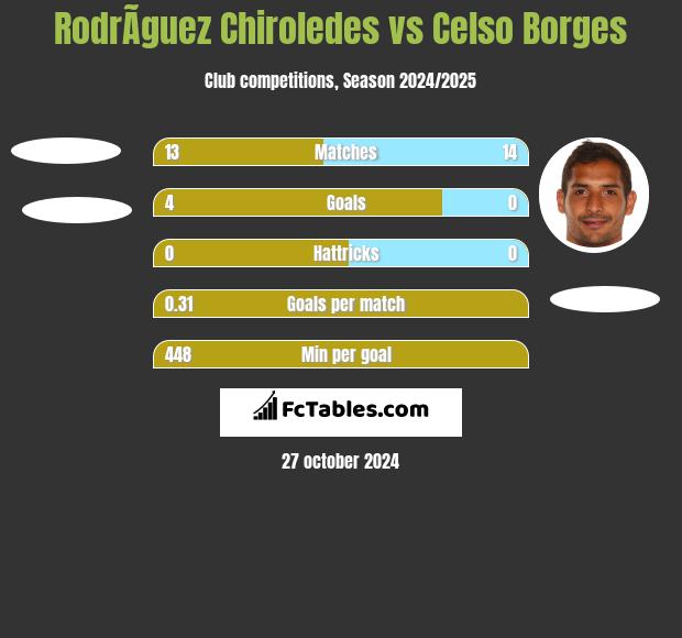 RodrÃ­guez Chiroledes vs Celso Borges h2h player stats