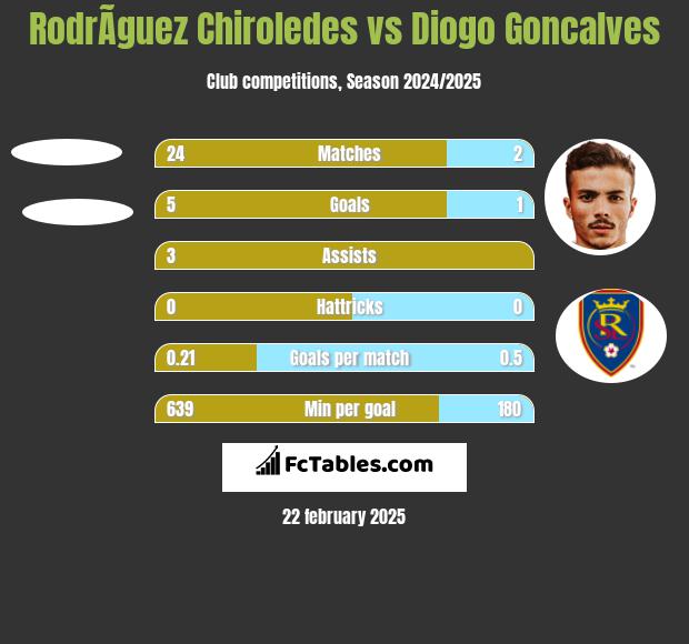 RodrÃ­guez Chiroledes vs Diogo Goncalves h2h player stats