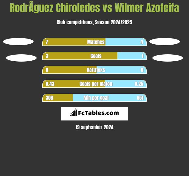 RodrÃ­guez Chiroledes vs Wilmer Azofeifa h2h player stats