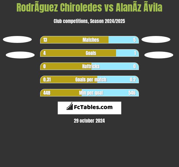 RodrÃ­guez Chiroledes vs AlanÃ­z Ãvila h2h player stats