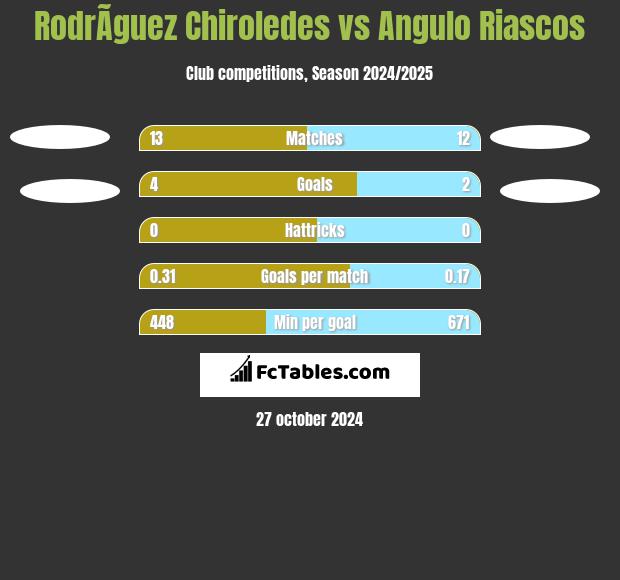 RodrÃ­guez Chiroledes vs Angulo Riascos h2h player stats