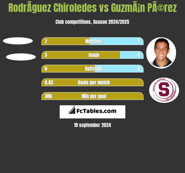 RodrÃ­guez Chiroledes vs GuzmÃ¡n PÃ©rez h2h player stats