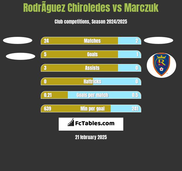 RodrÃ­guez Chiroledes vs Marczuk h2h player stats