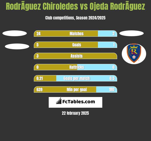 RodrÃ­guez Chiroledes vs Ojeda RodrÃ­guez h2h player stats