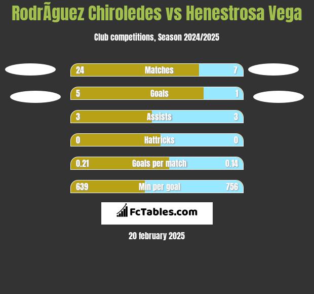 RodrÃ­guez Chiroledes vs Henestrosa Vega h2h player stats