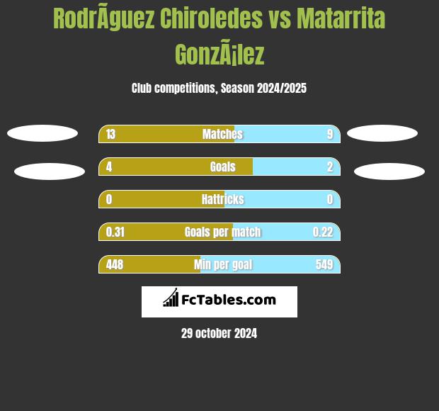 RodrÃ­guez Chiroledes vs Matarrita GonzÃ¡lez h2h player stats