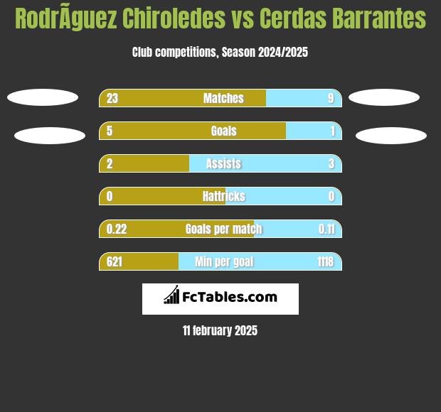 RodrÃ­guez Chiroledes vs Cerdas Barrantes h2h player stats