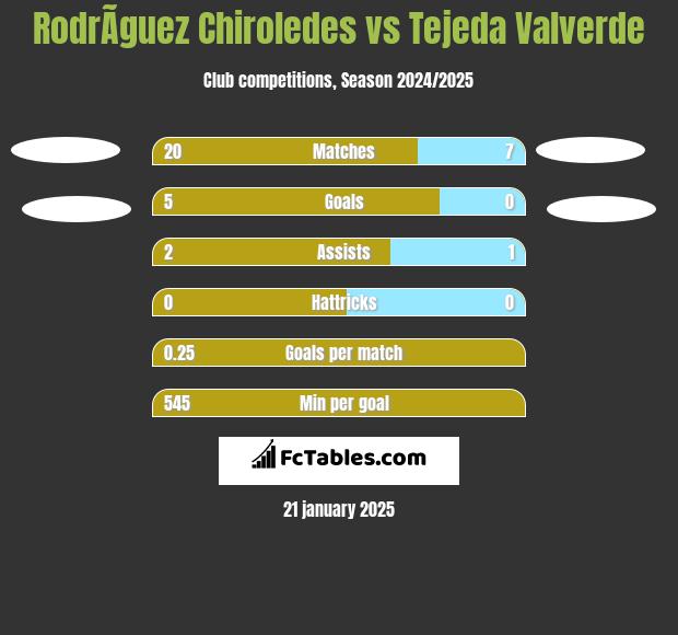 RodrÃ­guez Chiroledes vs Tejeda Valverde h2h player stats