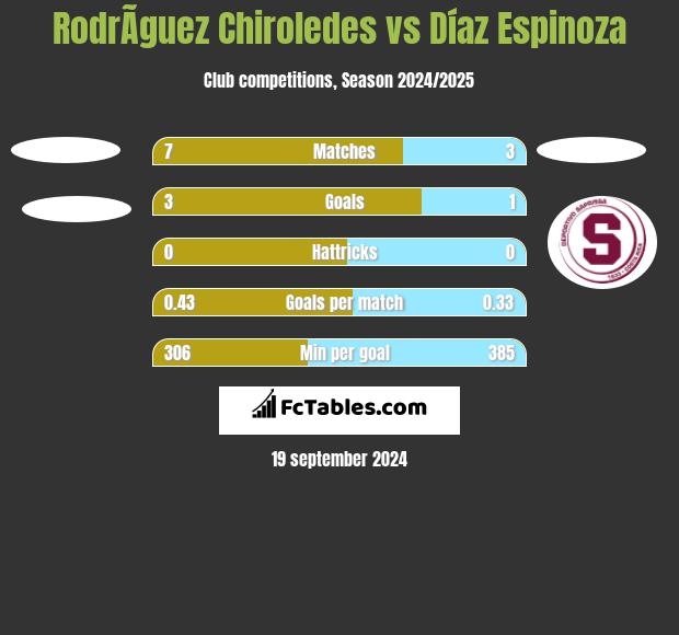 RodrÃ­guez Chiroledes vs Díaz Espinoza h2h player stats