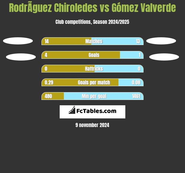 RodrÃ­guez Chiroledes vs Gómez Valverde h2h player stats