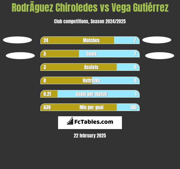 RodrÃ­guez Chiroledes vs Vega Gutiérrez h2h player stats