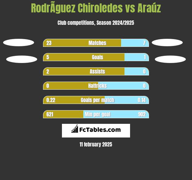 RodrÃ­guez Chiroledes vs Araúz h2h player stats