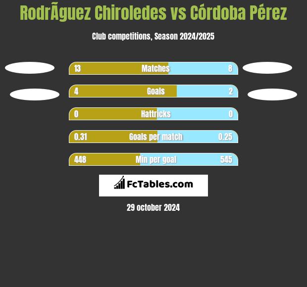 RodrÃ­guez Chiroledes vs Córdoba Pérez h2h player stats