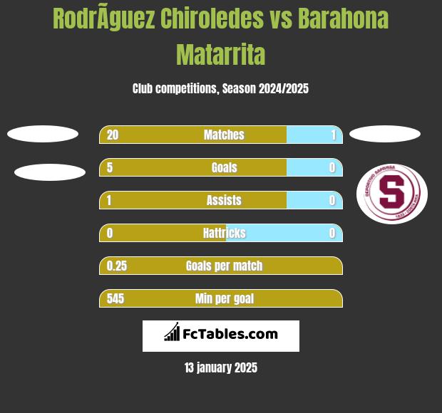 RodrÃ­guez Chiroledes vs Barahona Matarrita h2h player stats