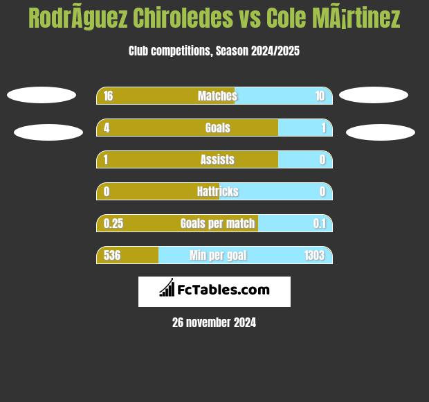 RodrÃ­guez Chiroledes vs Cole MÃ¡rtinez h2h player stats