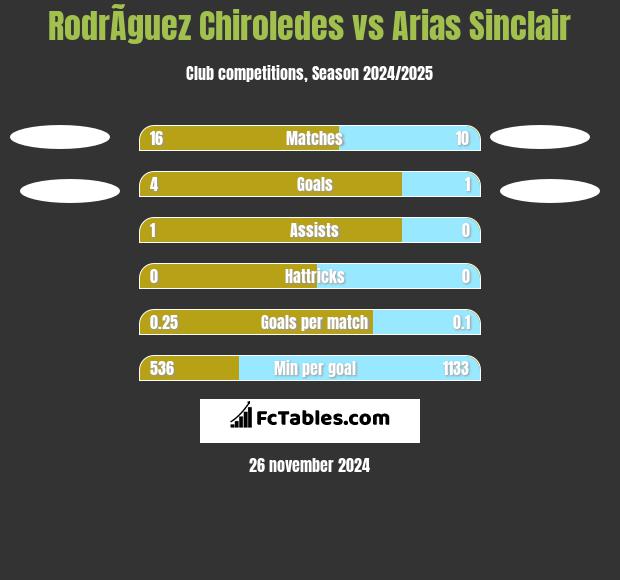 RodrÃ­guez Chiroledes vs Arias Sinclair h2h player stats