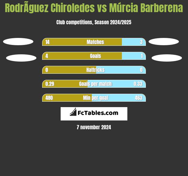 RodrÃ­guez Chiroledes vs Múrcia Barberena h2h player stats