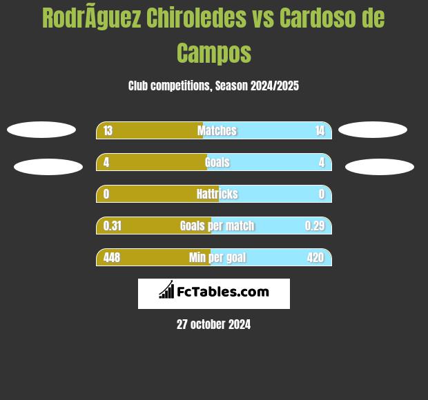 RodrÃ­guez Chiroledes vs Cardoso de Campos h2h player stats