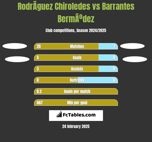 RodrÃ­guez Chiroledes vs Barrantes BermÃºdez h2h player stats