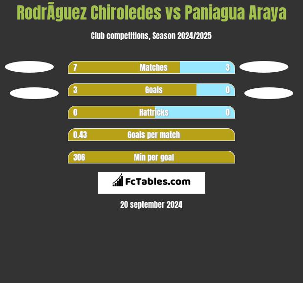 RodrÃ­guez Chiroledes vs Paniagua Araya h2h player stats