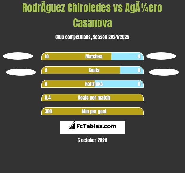 RodrÃ­guez Chiroledes vs AgÃ¼ero Casanova h2h player stats