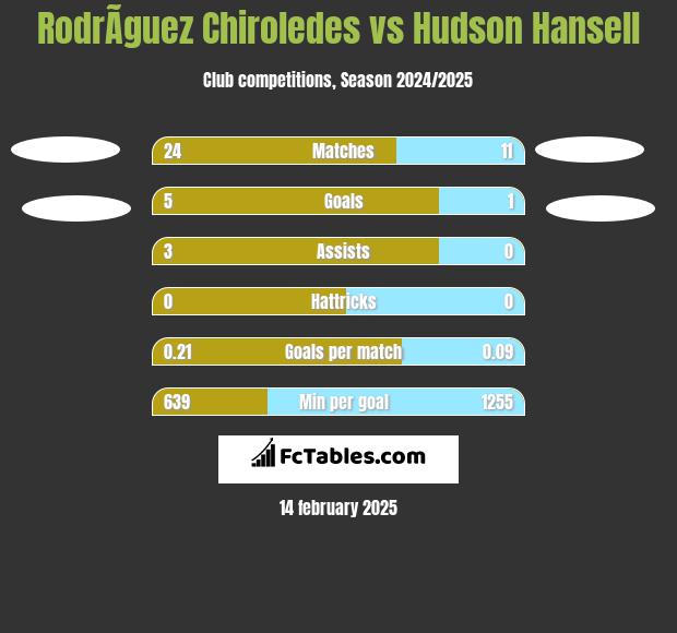 RodrÃ­guez Chiroledes vs Hudson Hansell h2h player stats