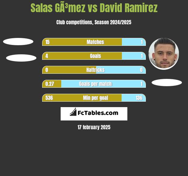 Salas GÃ³mez vs David Ramirez h2h player stats