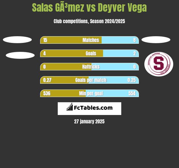 Salas GÃ³mez vs Deyver Vega h2h player stats