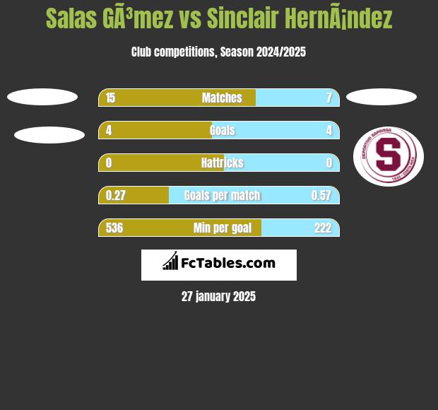 Salas GÃ³mez vs Sinclair HernÃ¡ndez h2h player stats