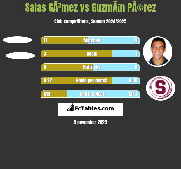 Salas GÃ³mez vs GuzmÃ¡n PÃ©rez h2h player stats