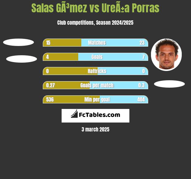 Salas GÃ³mez vs UreÃ±a Porras h2h player stats