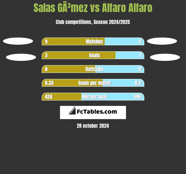 Salas GÃ³mez vs Alfaro Alfaro h2h player stats