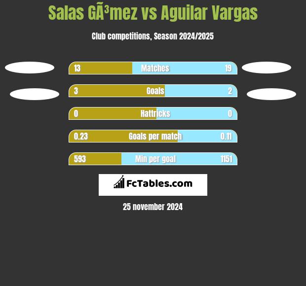 Salas GÃ³mez vs Aguilar Vargas h2h player stats