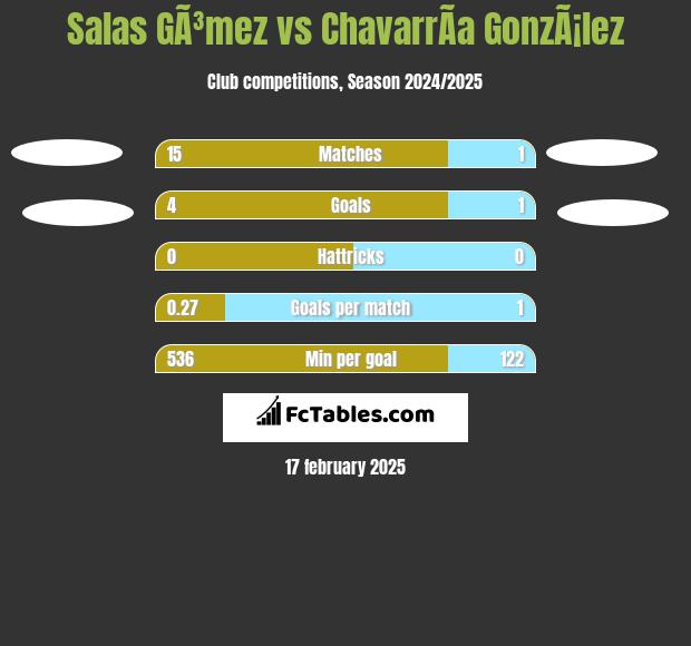 Salas GÃ³mez vs ChavarrÃ­a GonzÃ¡lez h2h player stats