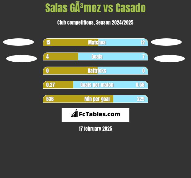 Salas GÃ³mez vs Casado h2h player stats