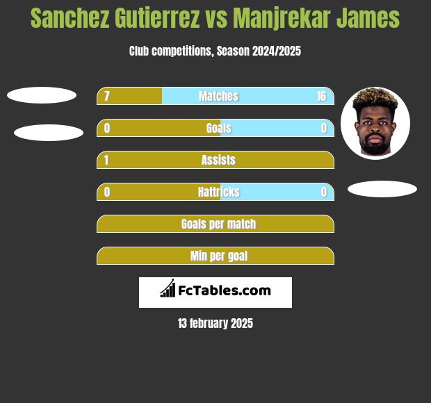 Sanchez Gutierrez vs Manjrekar James h2h player stats