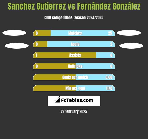 Sanchez Gutierrez vs Fernández González h2h player stats