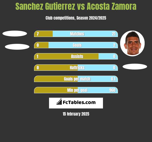 Sanchez Gutierrez vs Acosta Zamora h2h player stats