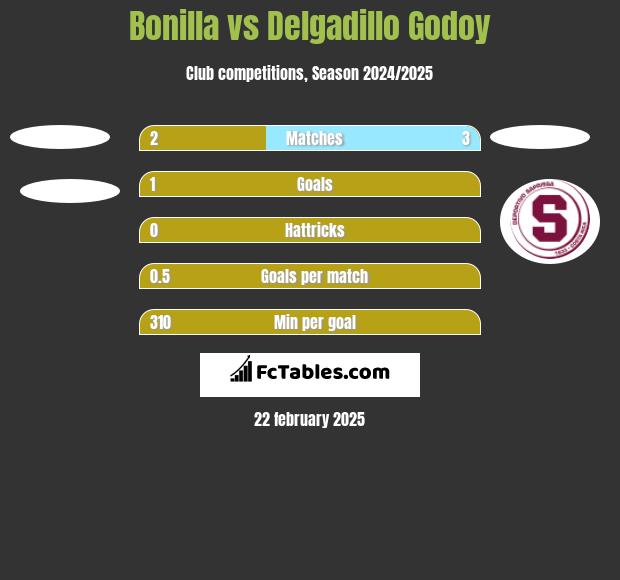 Bonilla vs Delgadillo Godoy h2h player stats