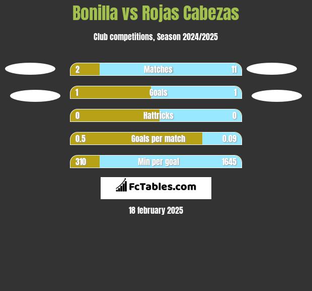 Bonilla vs Rojas Cabezas h2h player stats