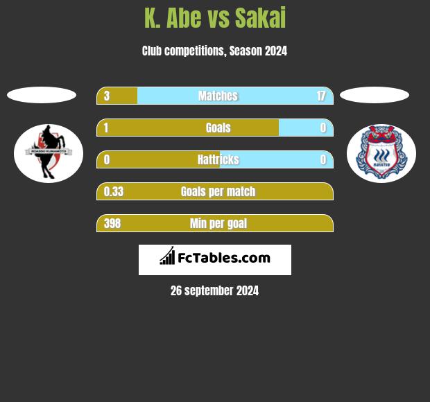 K. Abe vs Sakai h2h player stats