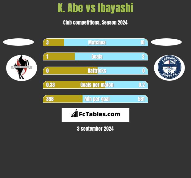 K. Abe vs Ibayashi h2h player stats