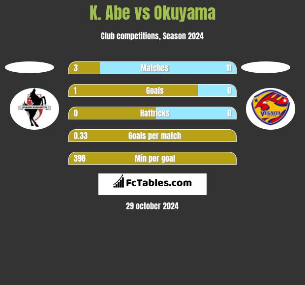 K. Abe vs Okuyama h2h player stats