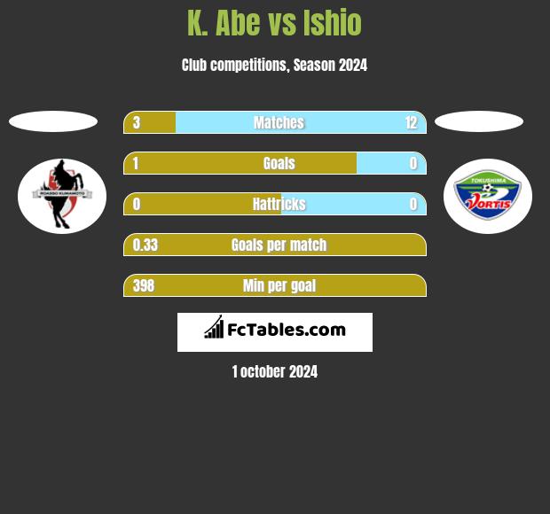 K. Abe vs Ishio h2h player stats