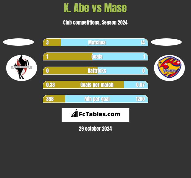 K. Abe vs Mase h2h player stats