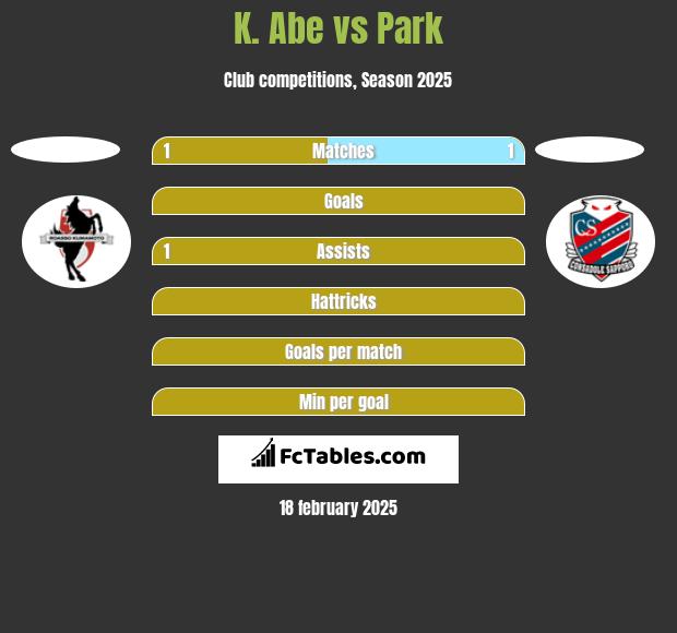 K. Abe vs Park h2h player stats